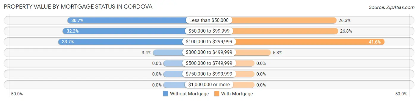 Property Value by Mortgage Status in Cordova