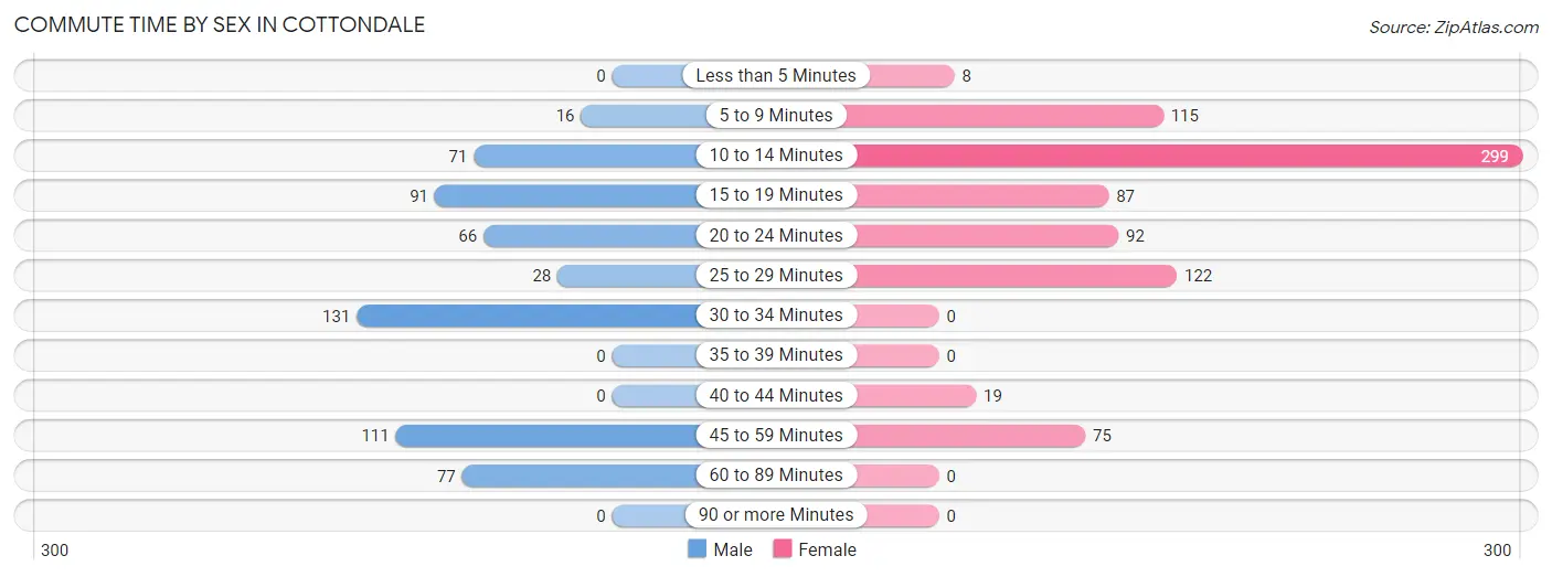 Commute Time by Sex in Cottondale