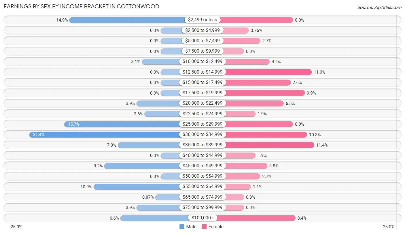 Earnings by Sex by Income Bracket in Cottonwood