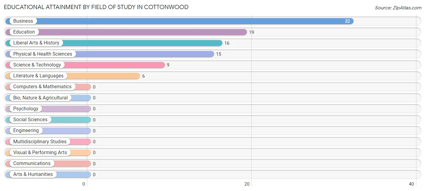 Educational Attainment by Field of Study in Cottonwood