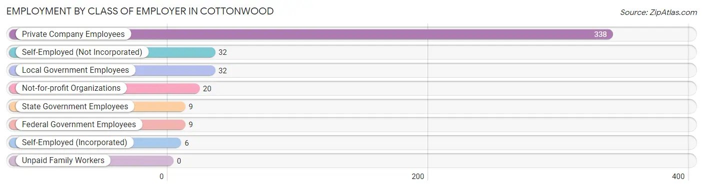 Employment by Class of Employer in Cottonwood