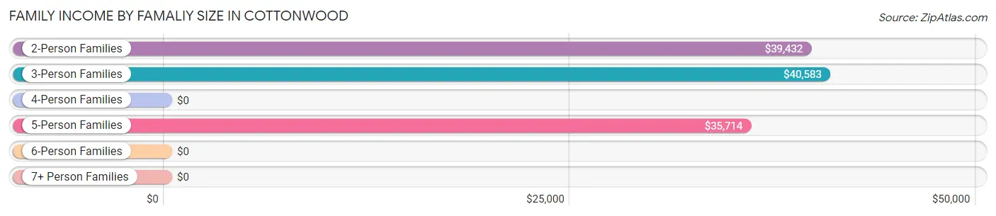 Family Income by Famaliy Size in Cottonwood