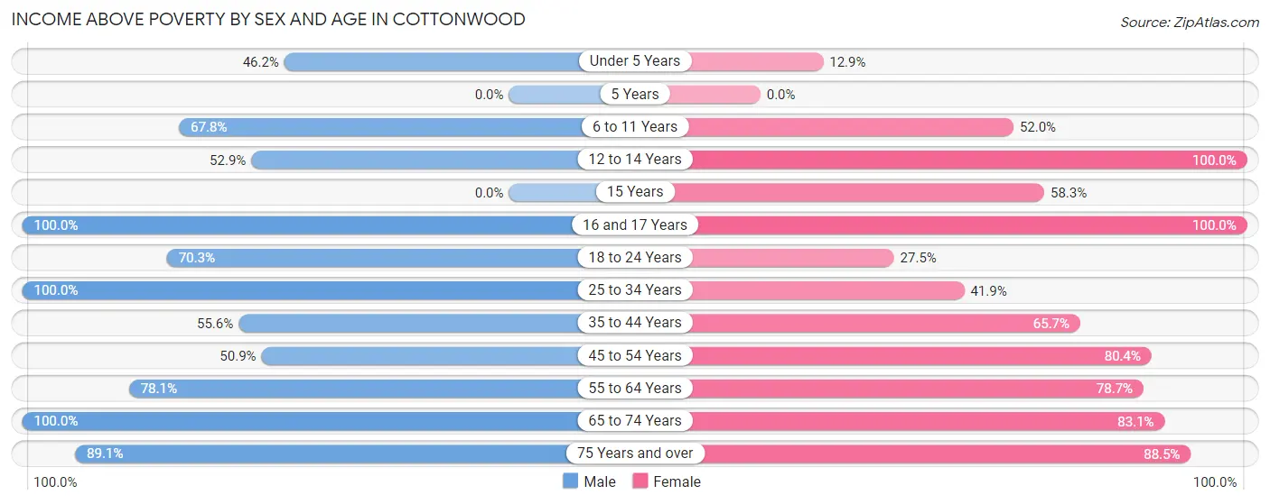 Income Above Poverty by Sex and Age in Cottonwood