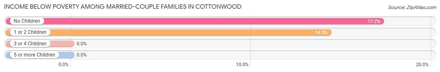 Income Below Poverty Among Married-Couple Families in Cottonwood