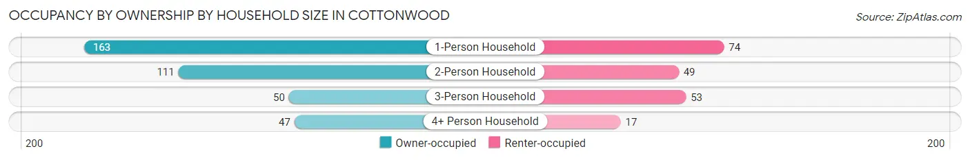 Occupancy by Ownership by Household Size in Cottonwood