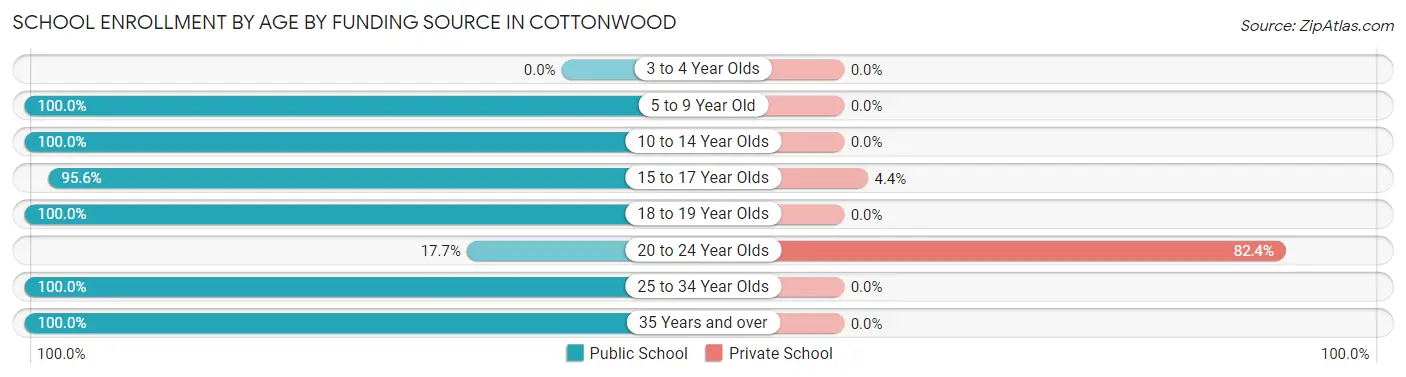 School Enrollment by Age by Funding Source in Cottonwood