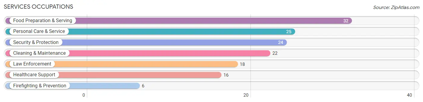 Services Occupations in Cottonwood