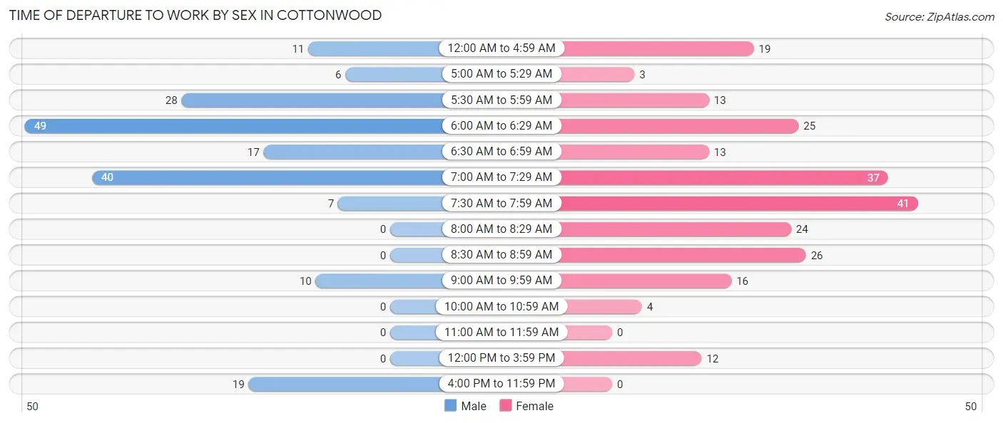 Time of Departure to Work by Sex in Cottonwood