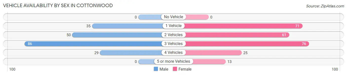 Vehicle Availability by Sex in Cottonwood