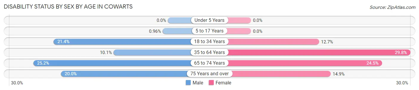 Disability Status by Sex by Age in Cowarts