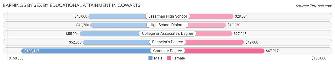 Earnings by Sex by Educational Attainment in Cowarts
