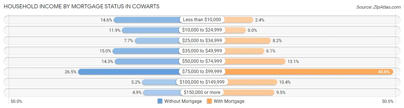 Household Income by Mortgage Status in Cowarts