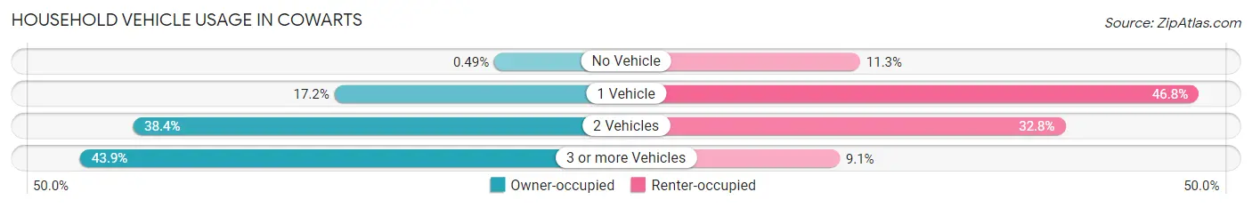 Household Vehicle Usage in Cowarts