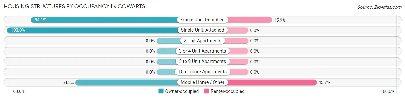 Housing Structures by Occupancy in Cowarts