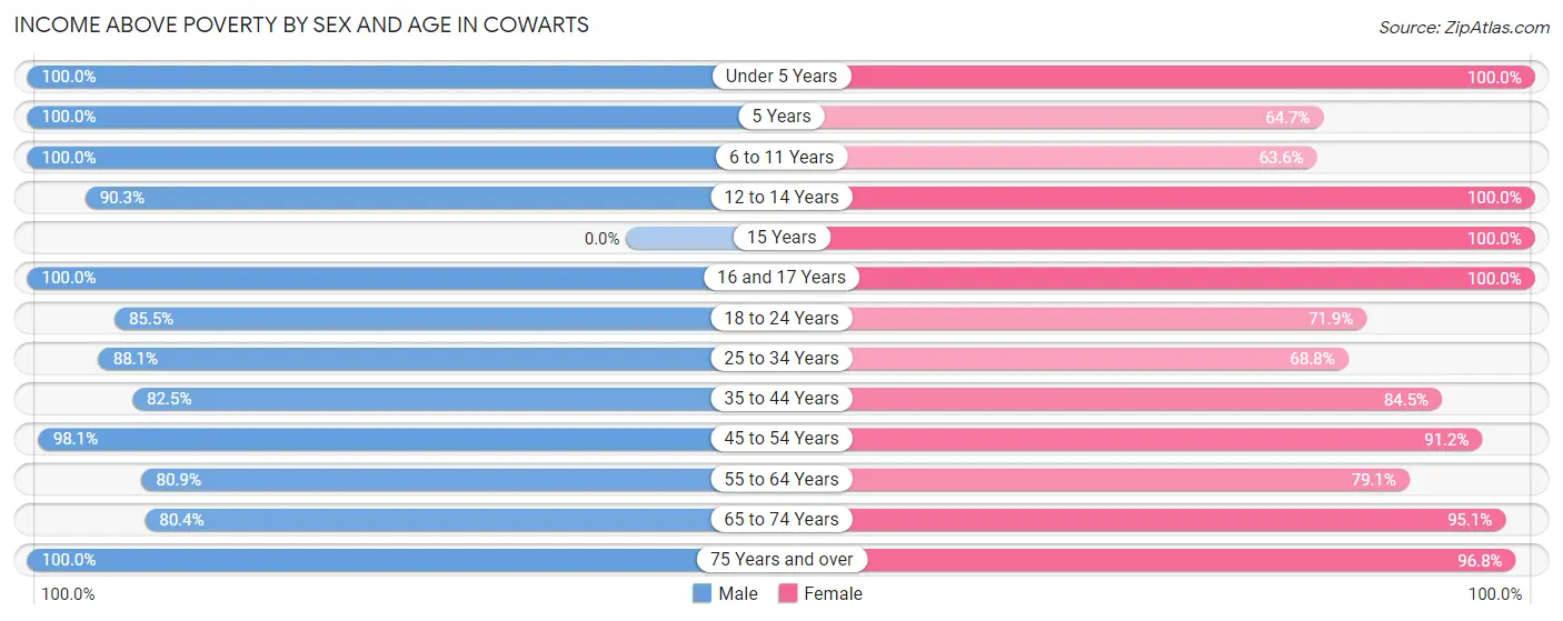 Income Above Poverty by Sex and Age in Cowarts