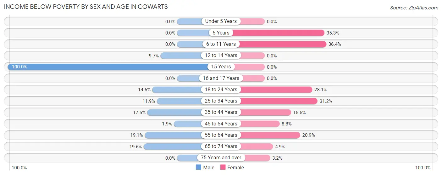 Income Below Poverty by Sex and Age in Cowarts