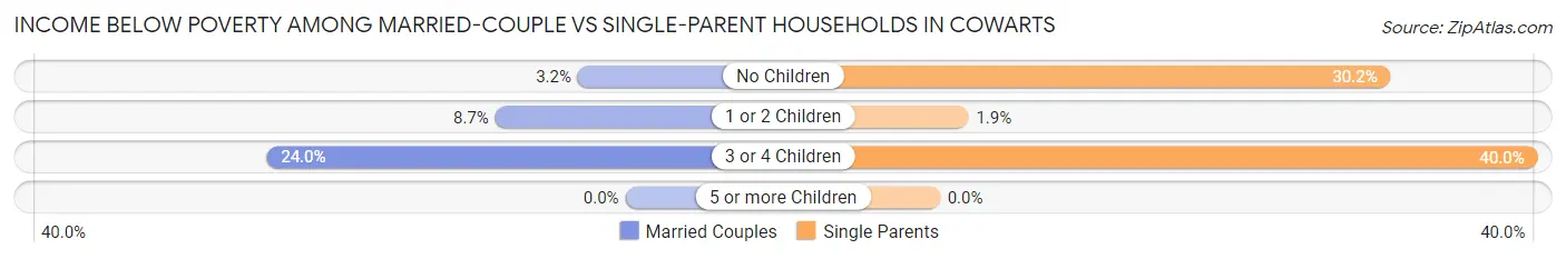 Income Below Poverty Among Married-Couple vs Single-Parent Households in Cowarts