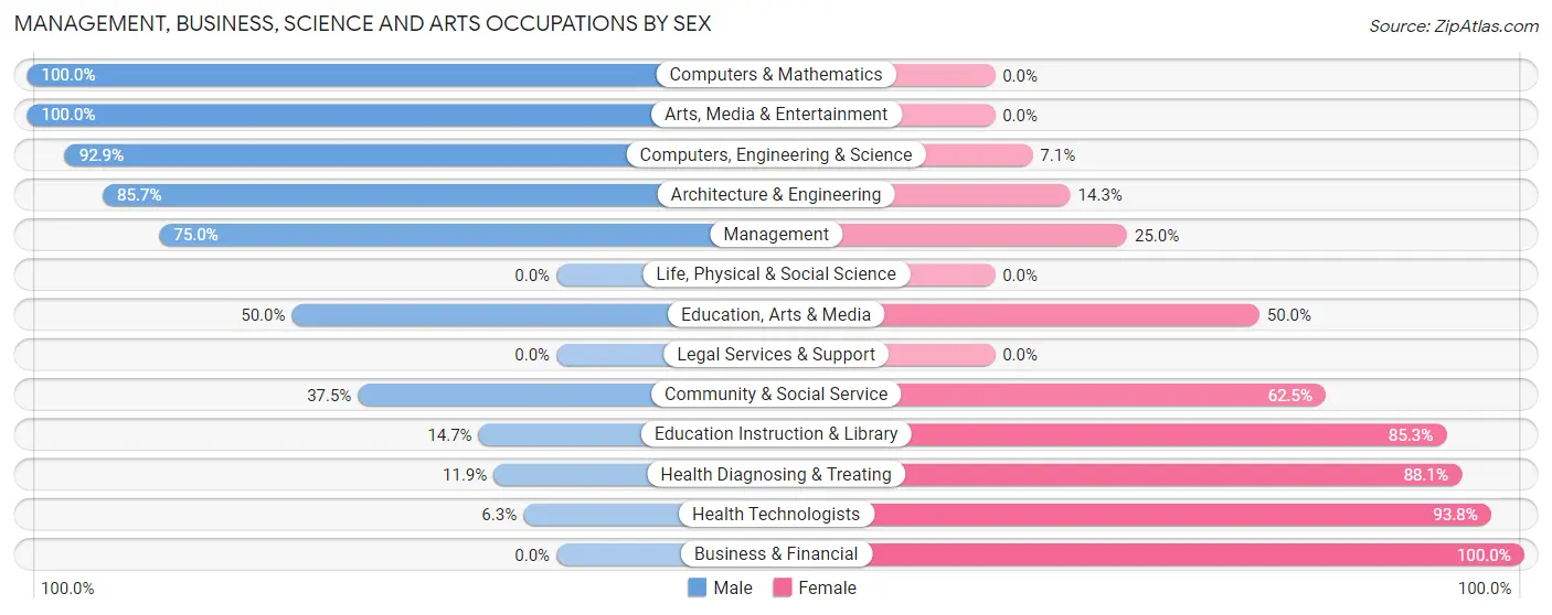 Management, Business, Science and Arts Occupations by Sex in Cowarts