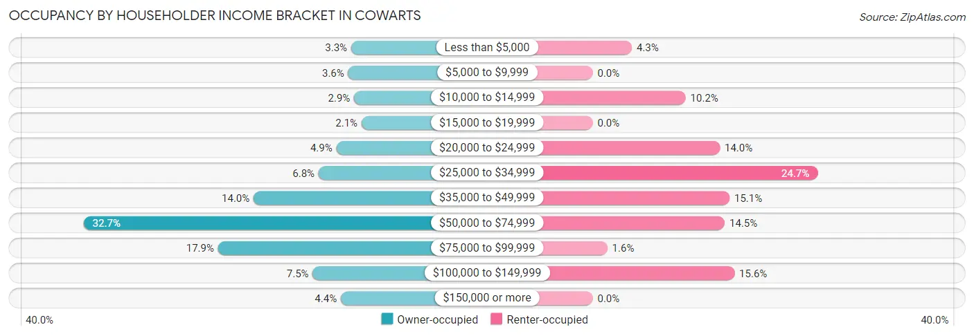 Occupancy by Householder Income Bracket in Cowarts