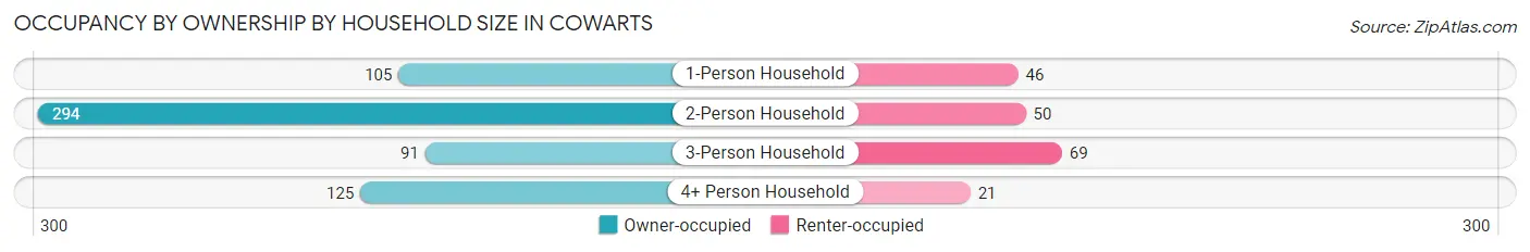 Occupancy by Ownership by Household Size in Cowarts