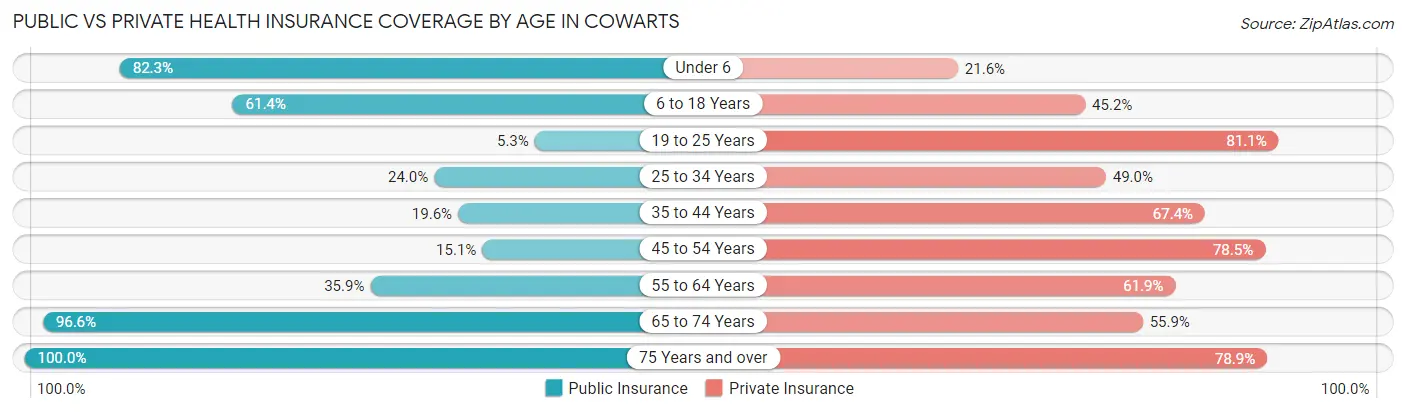 Public vs Private Health Insurance Coverage by Age in Cowarts