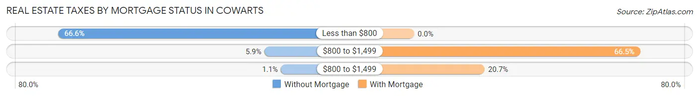 Real Estate Taxes by Mortgage Status in Cowarts