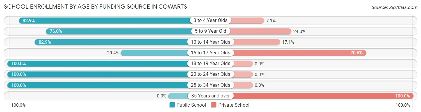 School Enrollment by Age by Funding Source in Cowarts