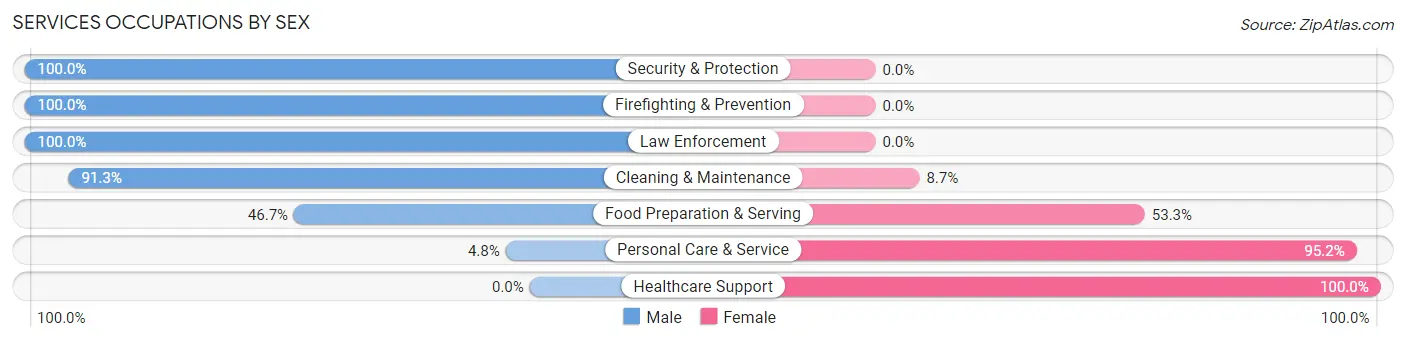 Services Occupations by Sex in Cowarts