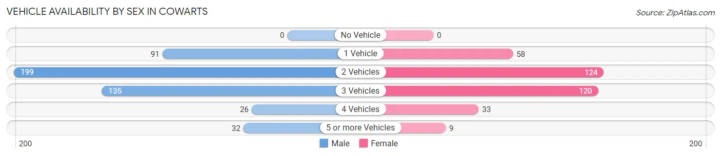 Vehicle Availability by Sex in Cowarts