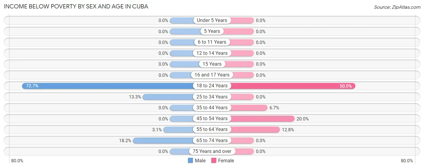 Income Below Poverty by Sex and Age in Cuba