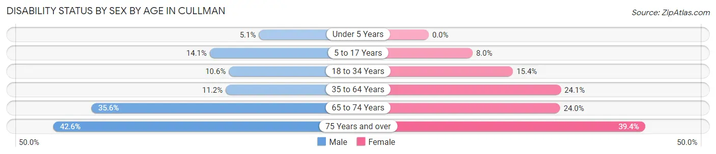 Disability Status by Sex by Age in Cullman