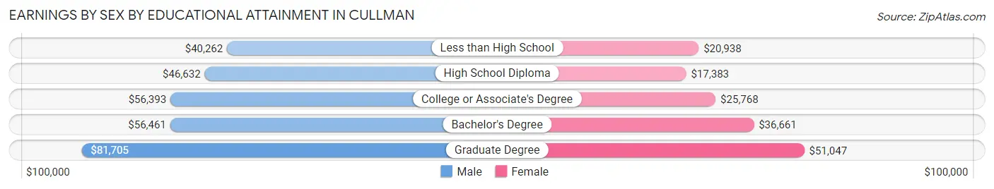 Earnings by Sex by Educational Attainment in Cullman