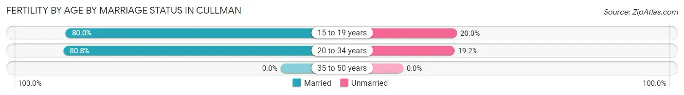 Female Fertility by Age by Marriage Status in Cullman