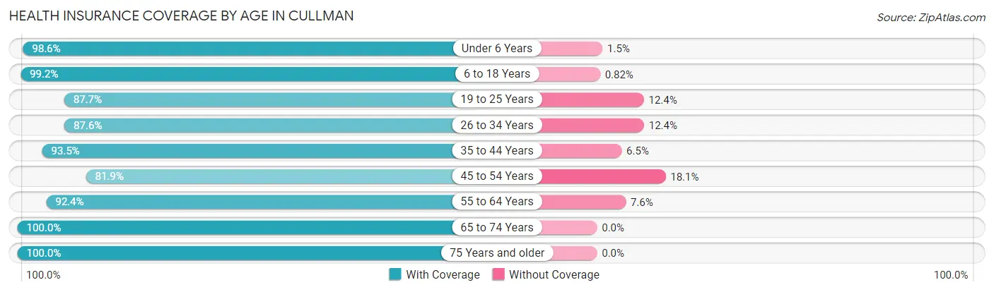 Health Insurance Coverage by Age in Cullman