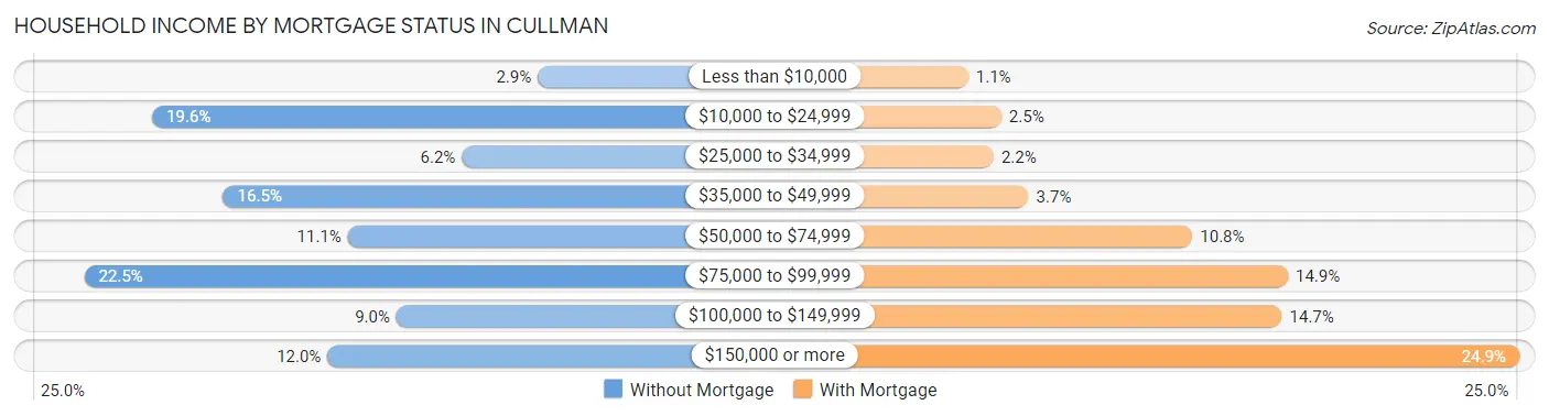 Household Income by Mortgage Status in Cullman