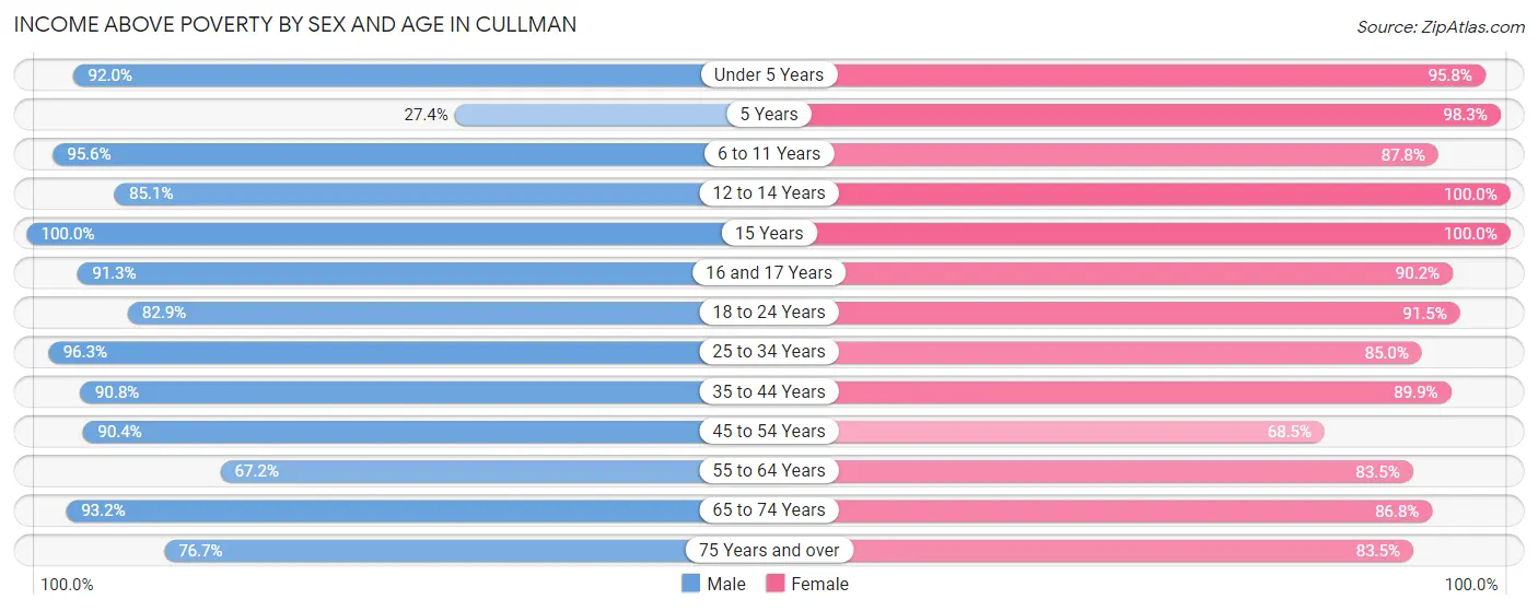 Income Above Poverty by Sex and Age in Cullman