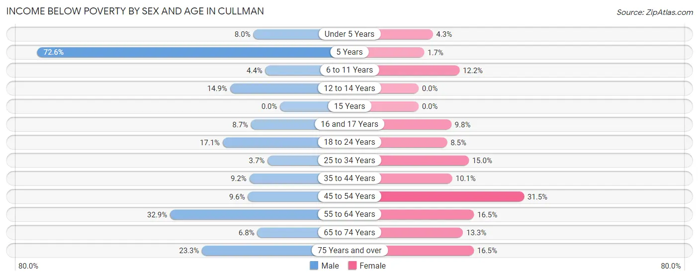 Income Below Poverty by Sex and Age in Cullman