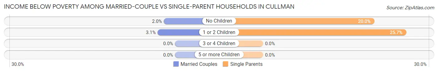 Income Below Poverty Among Married-Couple vs Single-Parent Households in Cullman