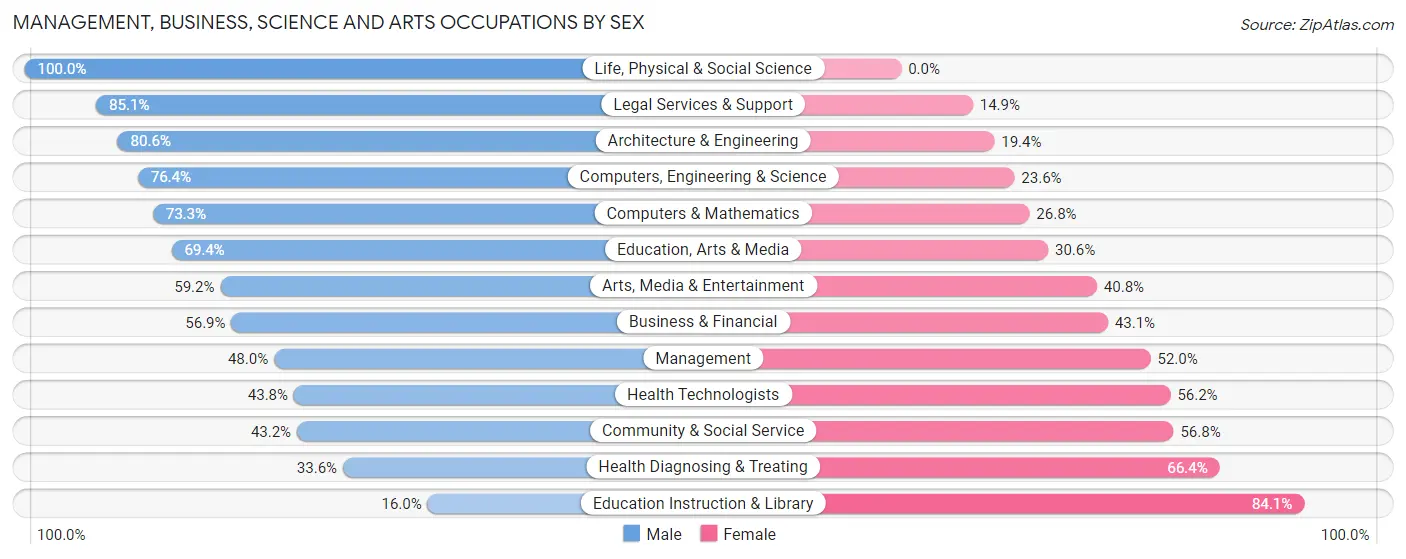 Management, Business, Science and Arts Occupations by Sex in Cullman