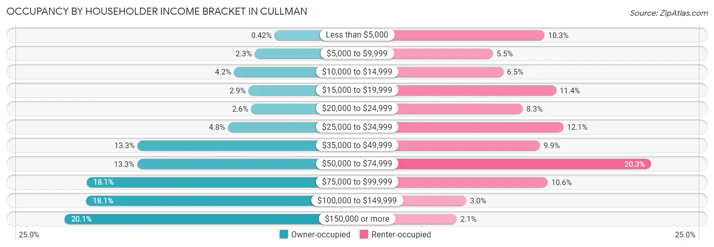 Occupancy by Householder Income Bracket in Cullman