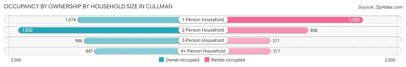 Occupancy by Ownership by Household Size in Cullman