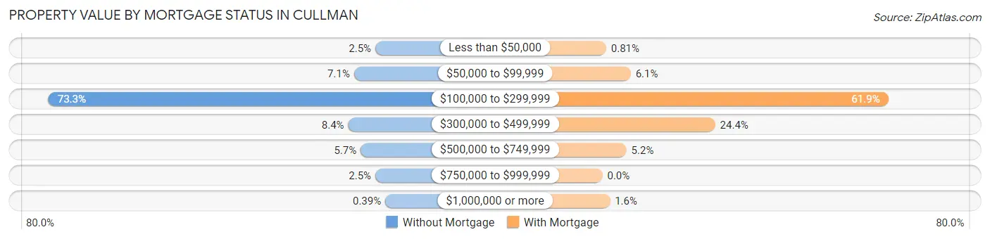 Property Value by Mortgage Status in Cullman