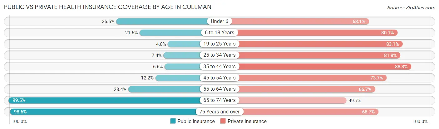 Public vs Private Health Insurance Coverage by Age in Cullman