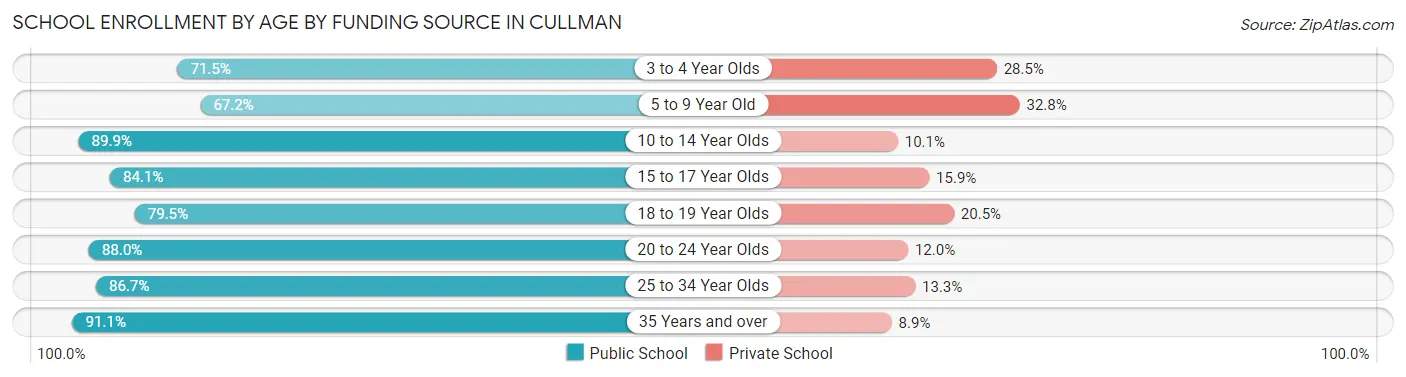 School Enrollment by Age by Funding Source in Cullman