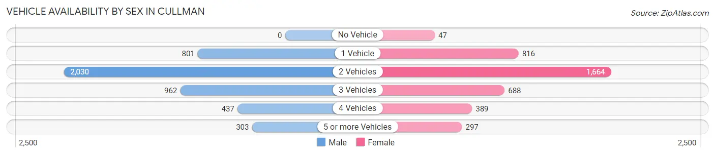 Vehicle Availability by Sex in Cullman