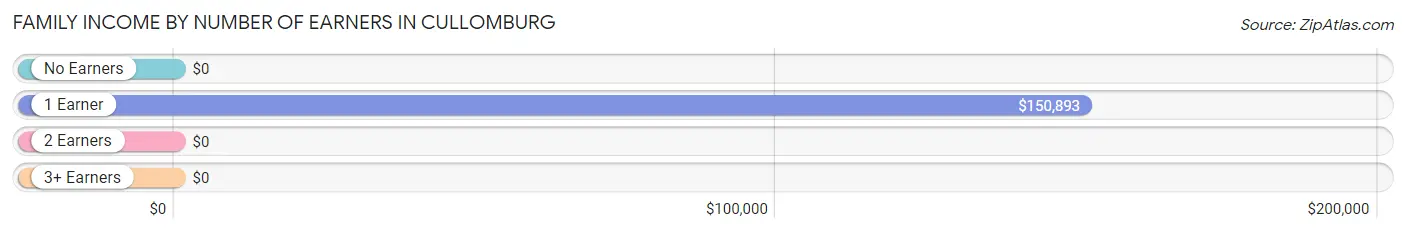 Family Income by Number of Earners in Cullomburg