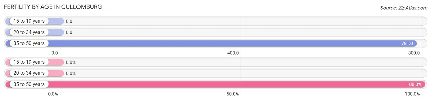 Female Fertility by Age in Cullomburg