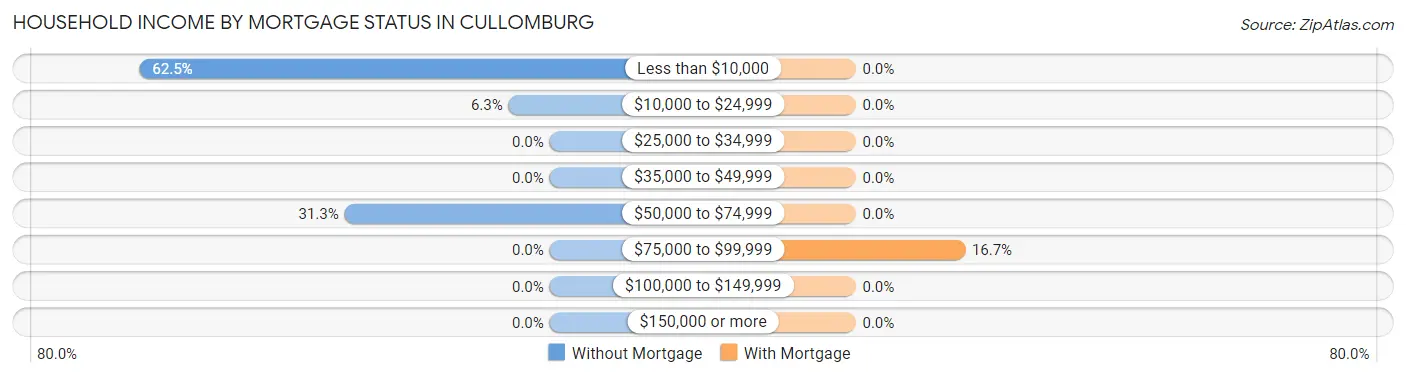 Household Income by Mortgage Status in Cullomburg
