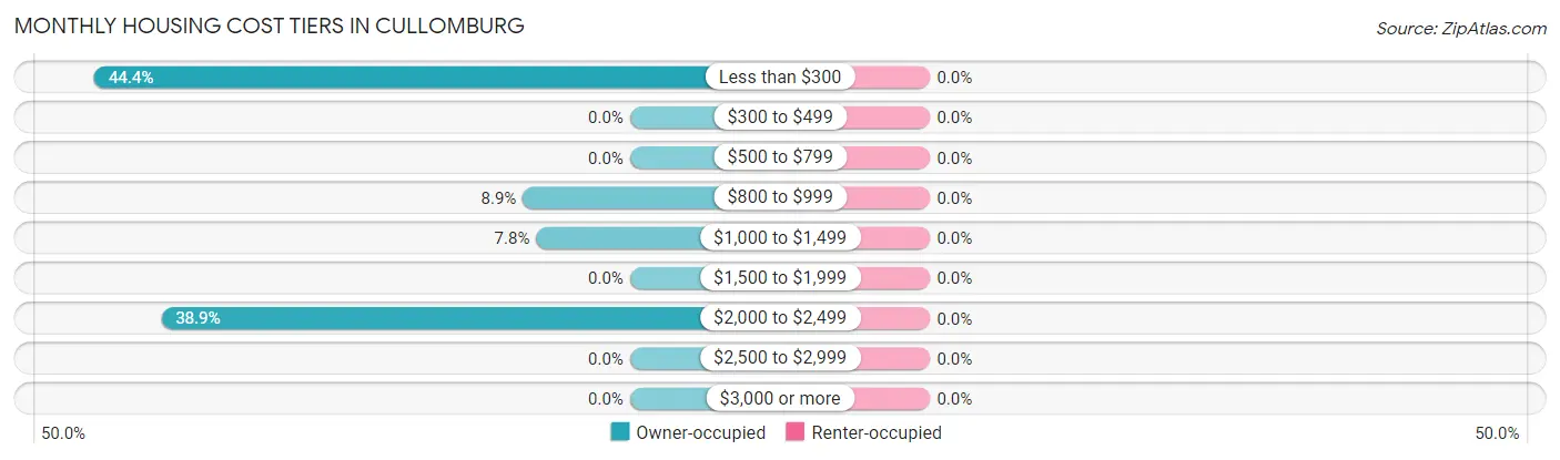 Monthly Housing Cost Tiers in Cullomburg