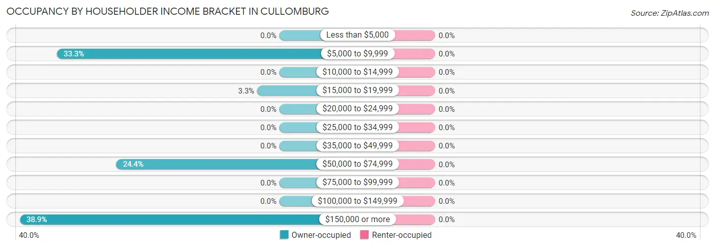 Occupancy by Householder Income Bracket in Cullomburg